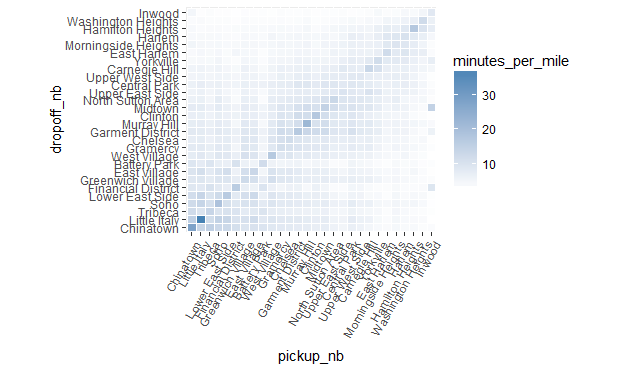 Neighborhoods traffic tile plot