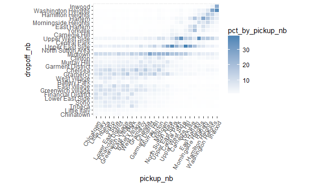 Neighborhood distribution by pick-up neighborhood