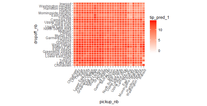 Neighborhood predictions