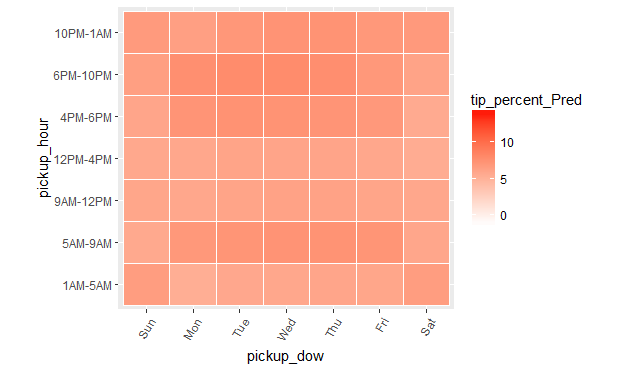 Tip percent predictions by time