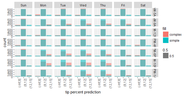 Binned tip predictions